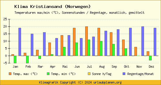 Klima Kristiansand (Norwegen)