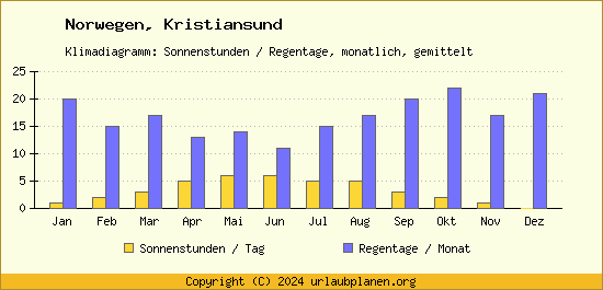 Klimadaten Kristiansund Klimadiagramm: Regentage, Sonnenstunden