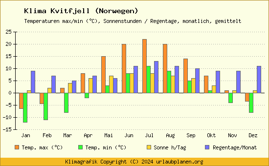 Klima Kvitfjell (Norwegen)