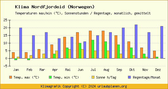Klima Nordfjordeid (Norwegen)