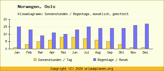 Klimadaten Oslo Klimadiagramm: Regentage, Sonnenstunden