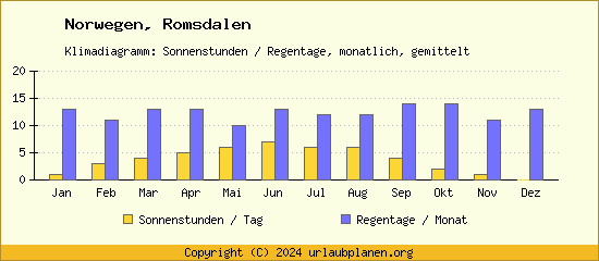 Klimadaten Romsdalen Klimadiagramm: Regentage, Sonnenstunden