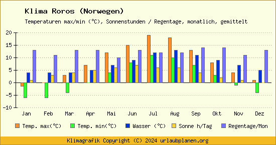 Klima Roros (Norwegen)
