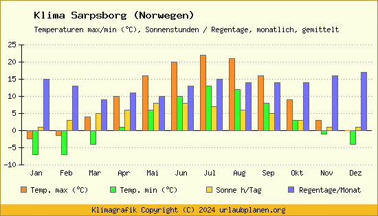 Klima Sarpsborg (Norwegen)