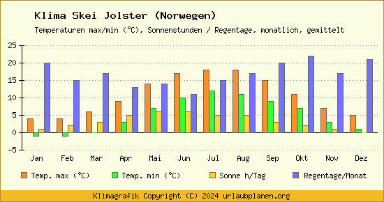 Klima Skei Jolster (Norwegen)