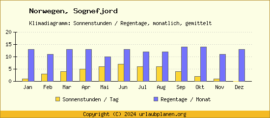 Klimadaten Sognefjord Klimadiagramm: Regentage, Sonnenstunden