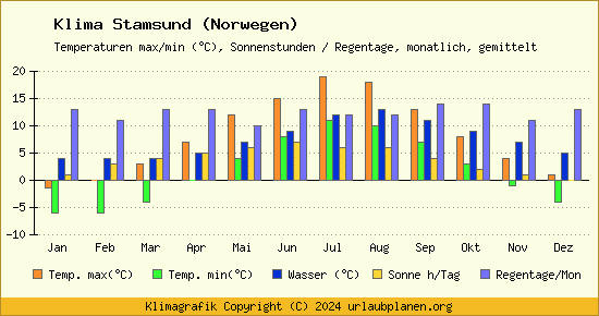 Klima Stamsund (Norwegen)