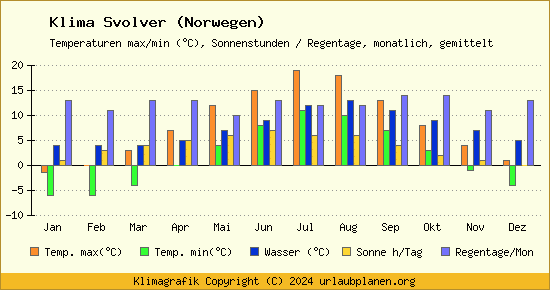 Klima Svolver (Norwegen)