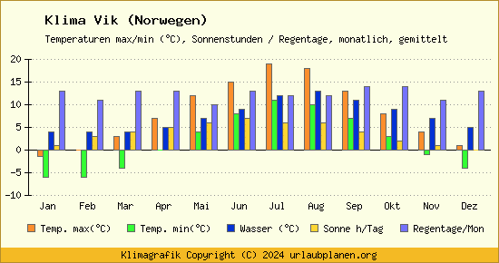 Klima Vik (Norwegen)