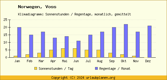 Klimadaten Voss Klimadiagramm: Regentage, Sonnenstunden