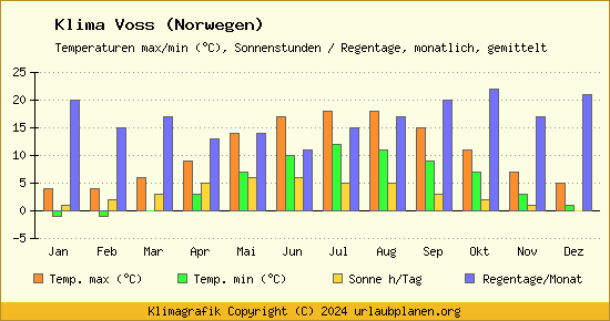 Klima Voss (Norwegen)