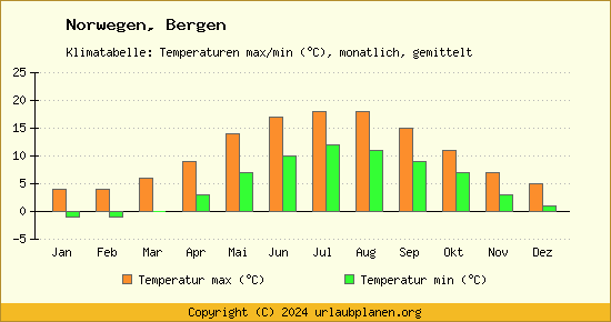Klimadiagramm Bergen (Wassertemperatur, Temperatur)