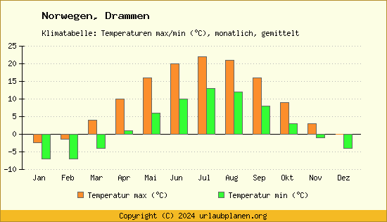 Klimadiagramm Drammen (Wassertemperatur, Temperatur)