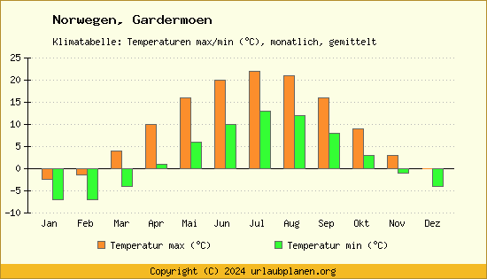 Klimadiagramm Gardermoen (Wassertemperatur, Temperatur)