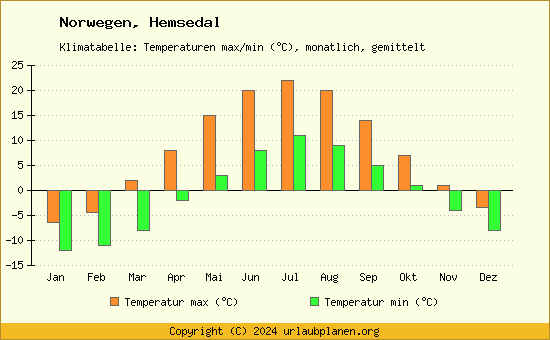 Klimadiagramm Hemsedal (Wassertemperatur, Temperatur)