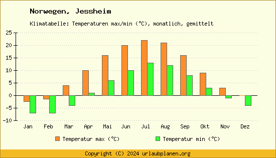 Klimadiagramm Jessheim (Wassertemperatur, Temperatur)