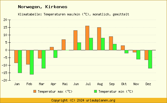 Klimadiagramm Kirkenes (Wassertemperatur, Temperatur)