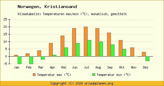 Klimadiagramm Kristiansand (Wassertemperatur, Temperatur)