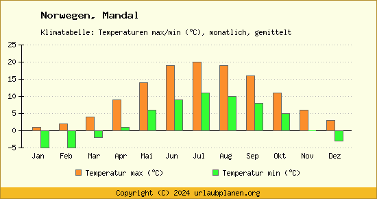 Klimadiagramm Mandal (Wassertemperatur, Temperatur)
