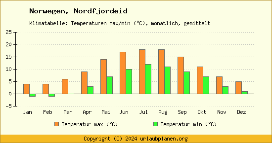 Klimadiagramm Nordfjordeid (Wassertemperatur, Temperatur)