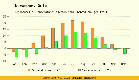 Klimadiagramm Oslo (Wassertemperatur, Temperatur)