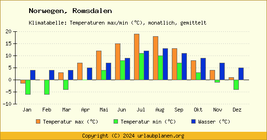 Klimadiagramm Romsdalen (Wassertemperatur, Temperatur)