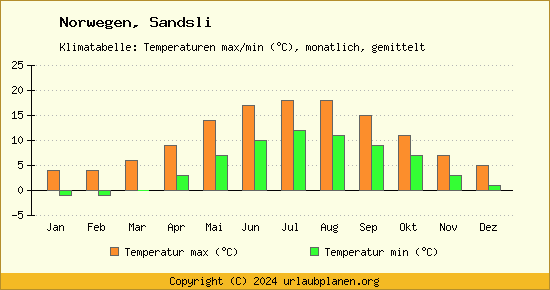 Klimadiagramm Sandsli (Wassertemperatur, Temperatur)