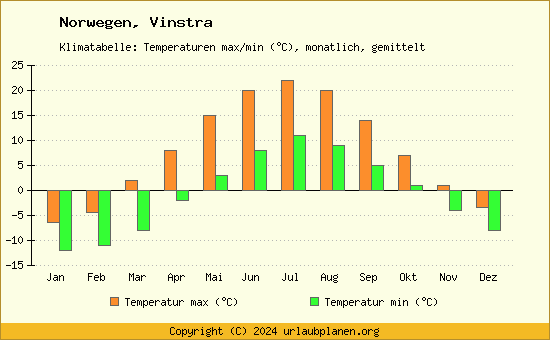 Klimadiagramm Vinstra (Wassertemperatur, Temperatur)