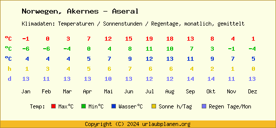 Klimatabelle Akernes   Aseral (Norwegen)