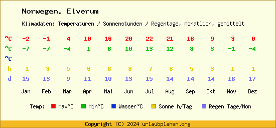 Klimatabelle Elverum (Norwegen)