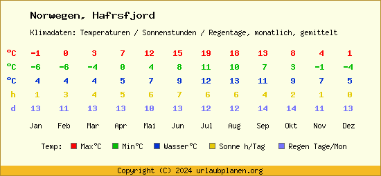 Klimatabelle Hafrsfjord (Norwegen)