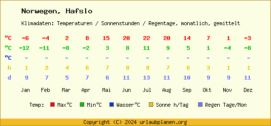 Klimatabelle Hafslo (Norwegen)