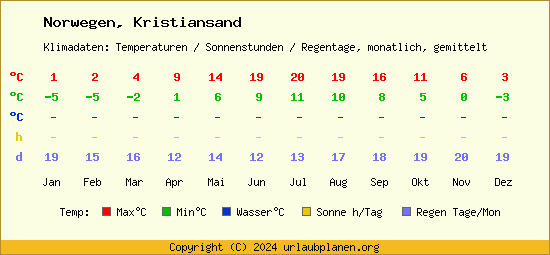 Klimatabelle Kristiansand (Norwegen)