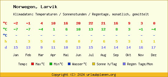 Klimatabelle Larvik (Norwegen)