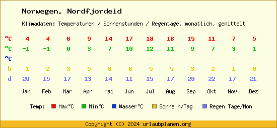 Klimatabelle Nordfjordeid (Norwegen)