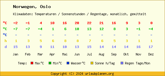 Klimatabelle Oslo (Norwegen)