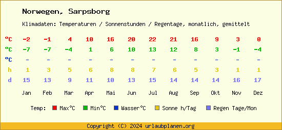 Klimatabelle Sarpsborg (Norwegen)