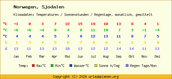 Klimatabelle Sjodalen (Norwegen)