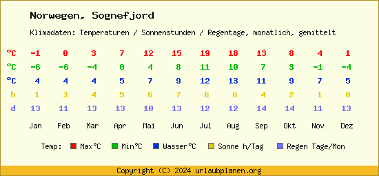 Klimatabelle Sognefjord (Norwegen)