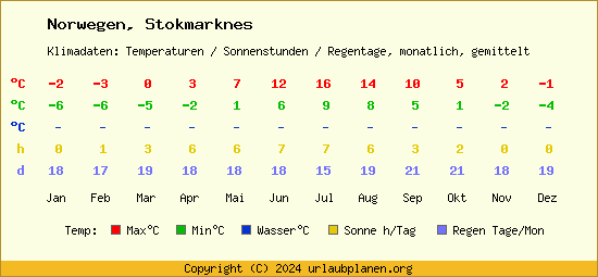 Klimatabelle Stokmarknes (Norwegen)