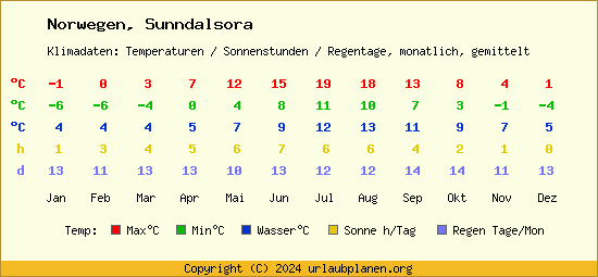 Klimatabelle Sunndalsora (Norwegen)