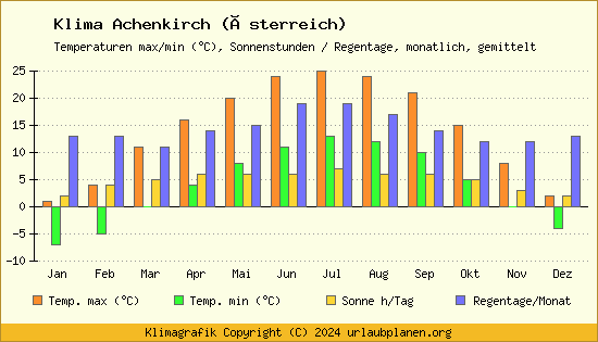 Klima Achenkirch (Österreich)