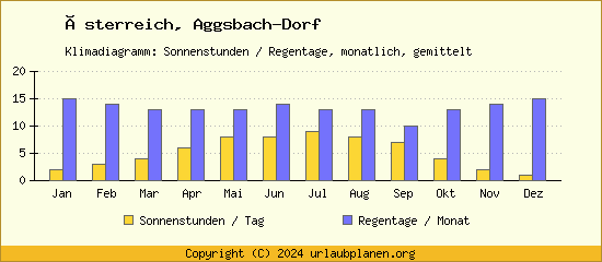 Klimadaten Aggsbach Dorf Klimadiagramm: Regentage, Sonnenstunden