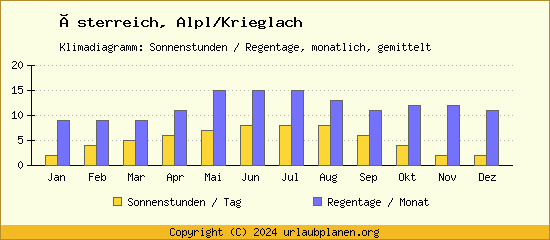 Klimadaten Alpl/Krieglach Klimadiagramm: Regentage, Sonnenstunden
