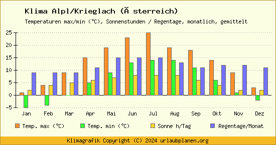 Klima Alpl/Krieglach (Österreich)