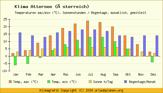 Klima Attersee (Österreich)