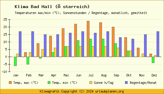 Klima Bad Hall (Österreich)