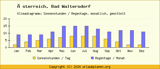 Klimadaten Bad Waltersdorf Klimadiagramm: Regentage, Sonnenstunden