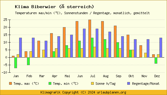 Klima Biberwier (Österreich)