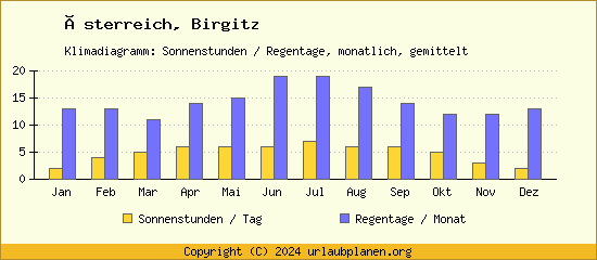 Klimadaten Birgitz Klimadiagramm: Regentage, Sonnenstunden